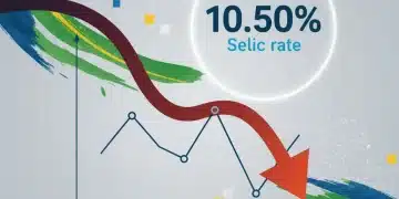Gráfico financeiro com seta descendente e taxa Selic de 10,50%, representando o cenário econômico brasileiro em 2026.