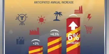 Recaudación Fiscal España 2026: Previsión del 6% y Sectores Clave Gráfico de barras ascendente mostrando el crecimiento del 6% en la recaudación fiscal española para 2026, con iconos de sectores económicos.