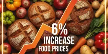 Graphic showing 6% food price increase by 2026, economic impact